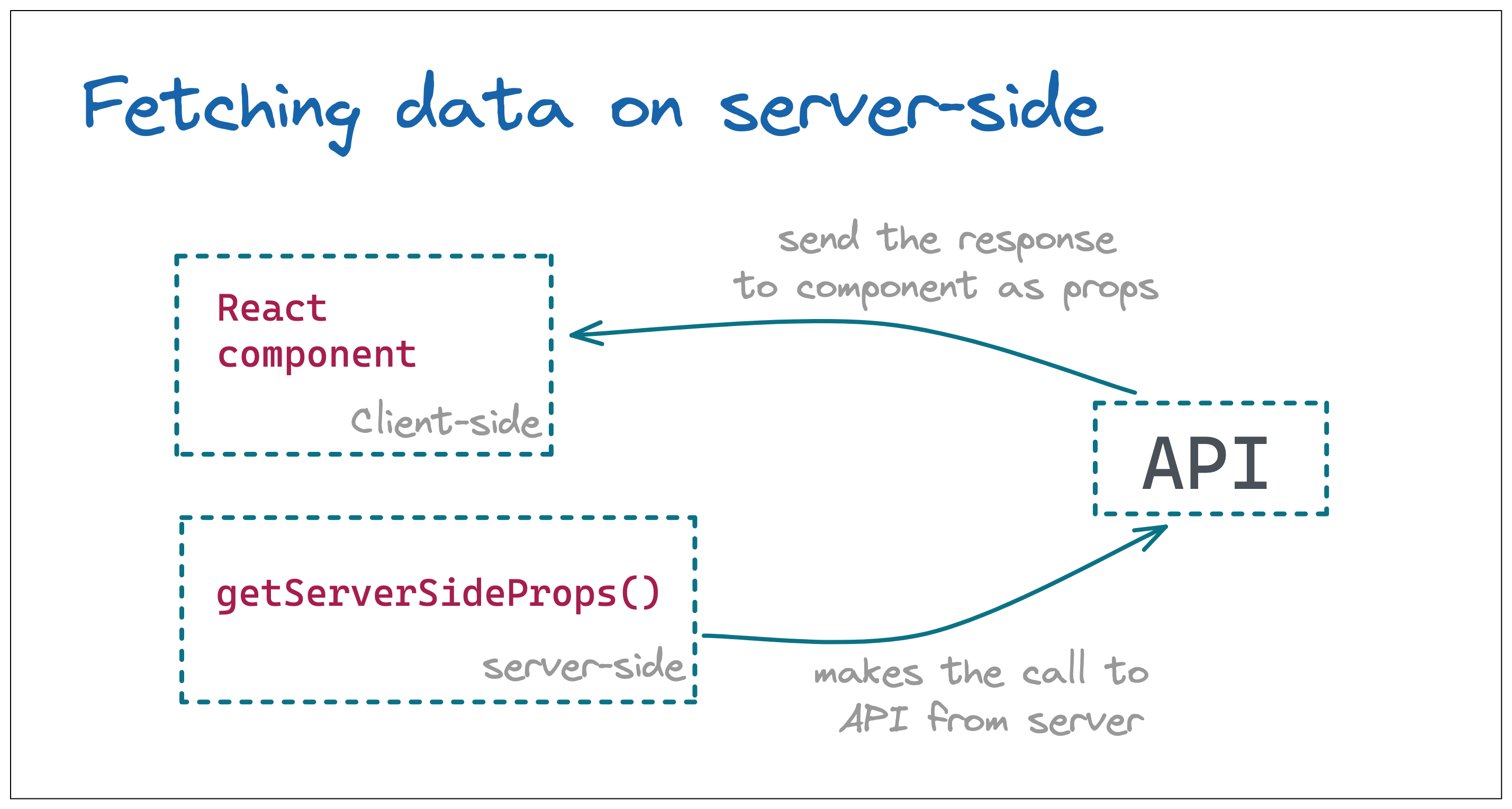server side rendering